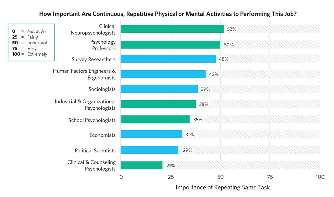 Large version of infographic detailing the importance of repeating the same task by psychology vs social science/related occupations