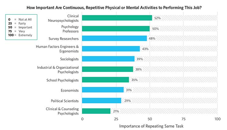 Datapoint: How automated and repetitive are psychology jobs?