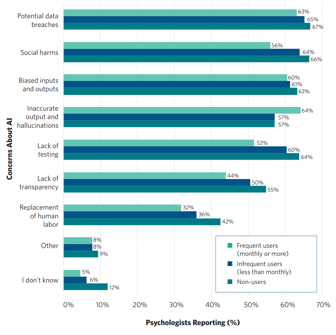 Psychologists’ Concerns About AI by Frequency of AI Usage, 2025