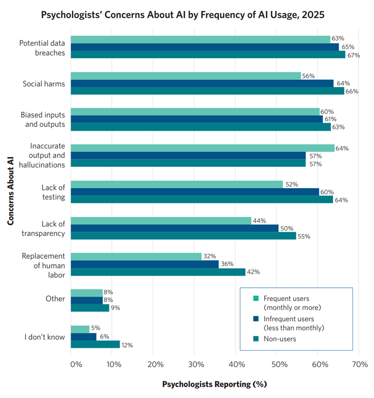 Psychologists’ Concerns About AI by Frequency of AI Usage, 2025