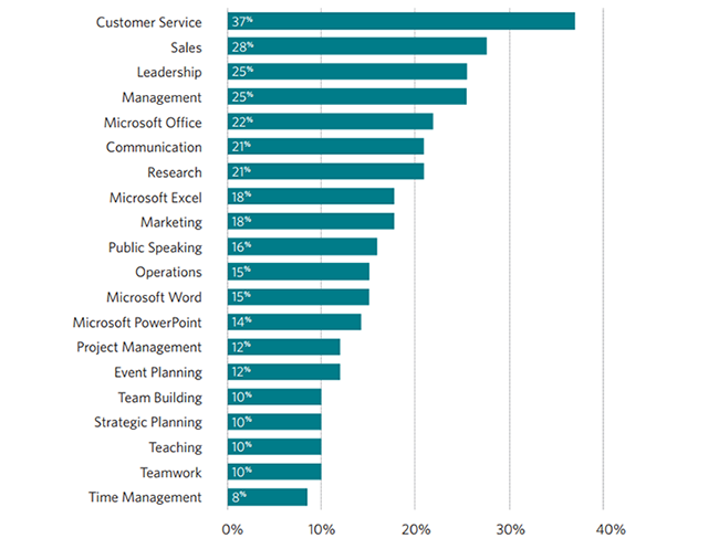 Datapoint: Where will your psychology bachelor's degree take you?