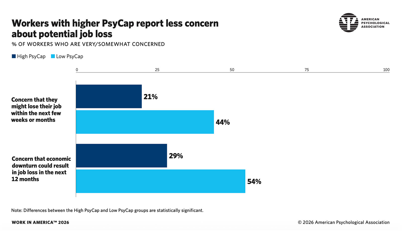 Infographic showing detailed description of PsyCap and job loss concerns.