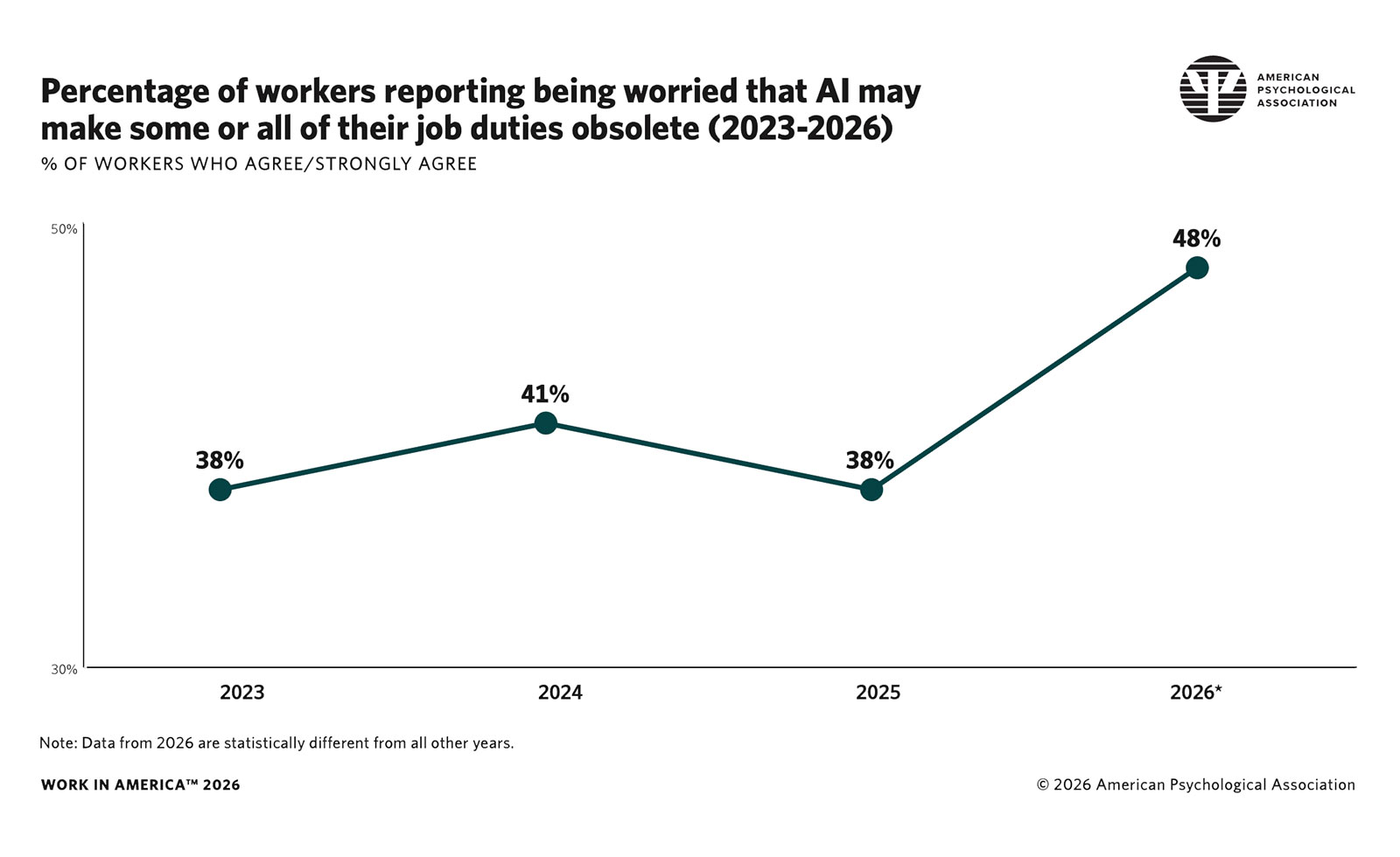  Infographic showing detailed description of workers who report being worried that AI may make some or all of their job duties obsolete.