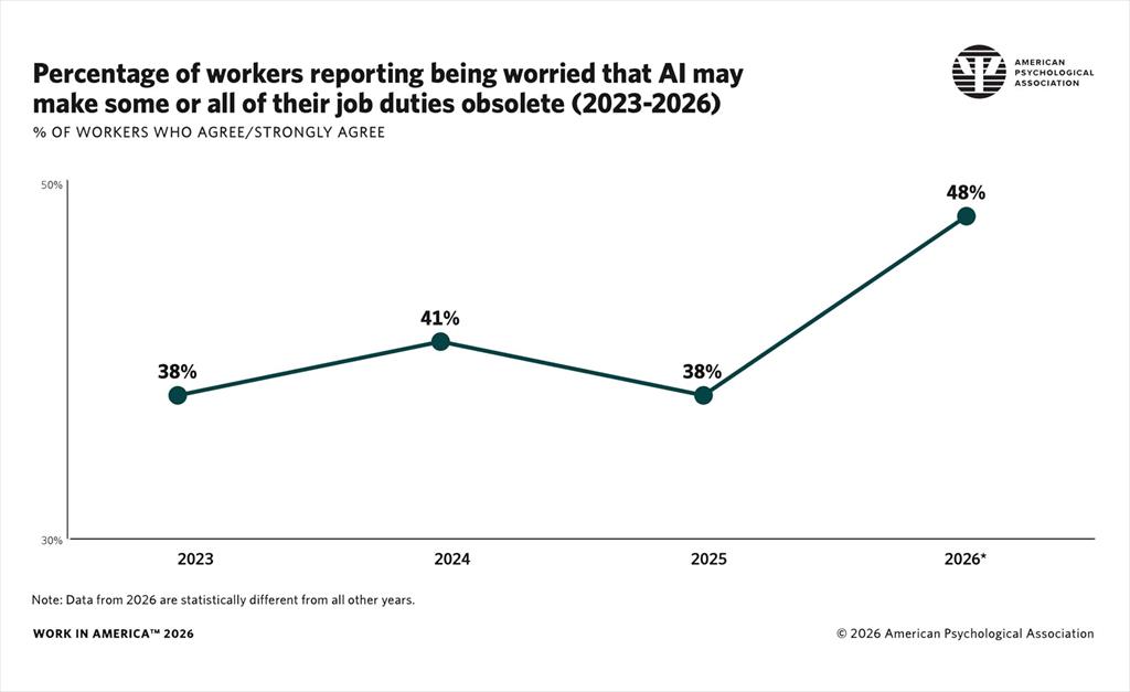  Infographic showing detailed description of workers who report being worried that AI may make some or all of their job duties obsolete.