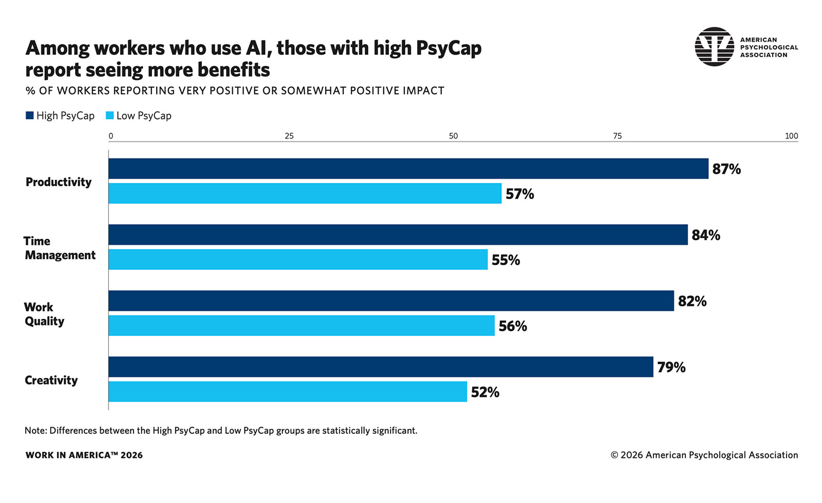 Infographic showing detailed description of positive work-related AI impacts.