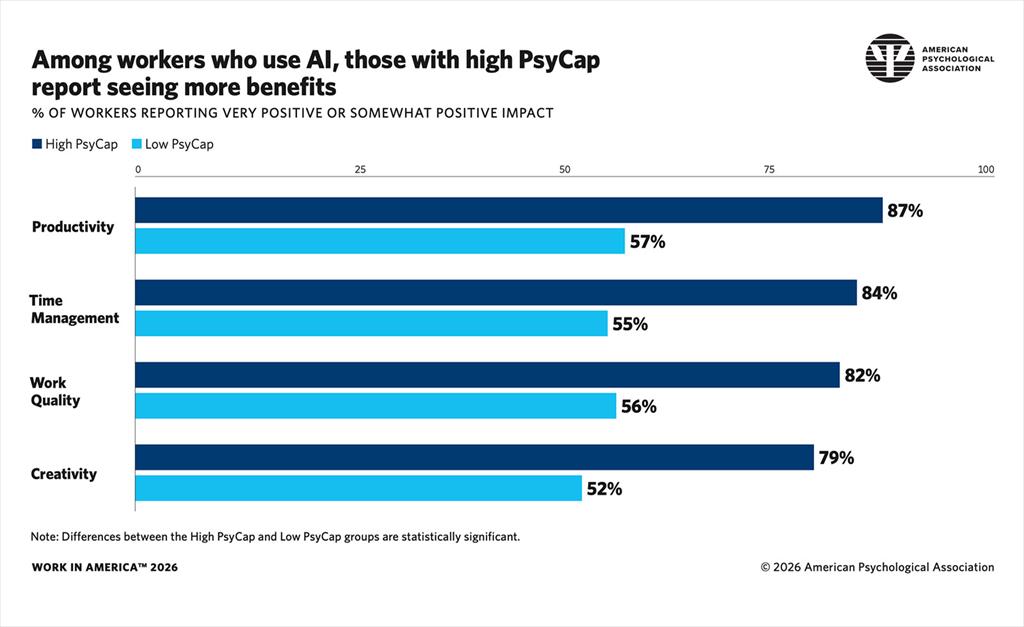 Infographic showing detailed description of positive work-related AI impacts.