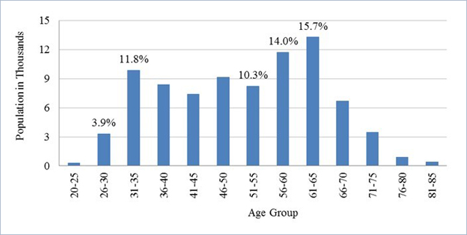 Figure 10. Age Distribution of the Active Psychology Workforce, 2013