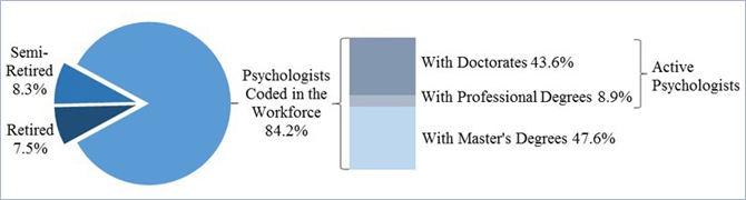 Figure 1. Composition of the Psychology Workforce: Active, Retired, and Semi-Retired Psychologists, 2013