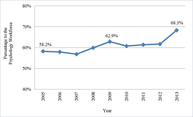 Figure 4 . Percentage of Female Active Psychologists in the Active Psychology Workforce, 2005-2013