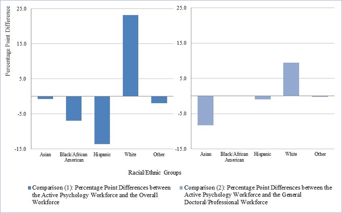 Figure 7. Comparison of the Racial/Ethnic Composition between the Overall Workforce, the General Doctoral/Professional Workforce, and the Active Psychology Workforce, 2013