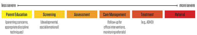 Roles of pediatric primary Care Clinicians in Children’s mental health Services