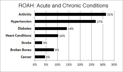 The most prevalent comorbid health conditions among older adults with HIV