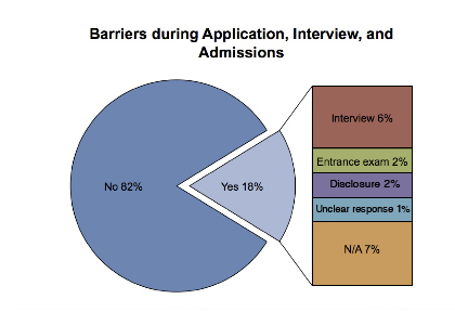 Application, interview, and admissions barriers