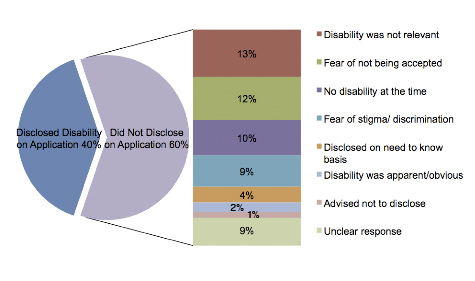Disclosure of disability on application