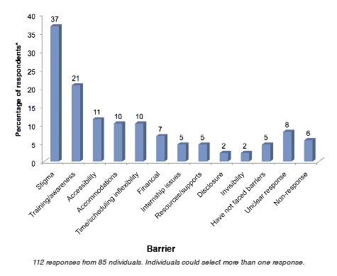 Barriers
