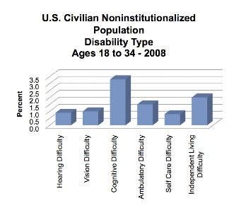 Census disability type