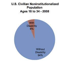 Census disability data