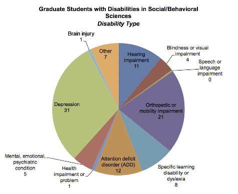 Graduate student disabilty type