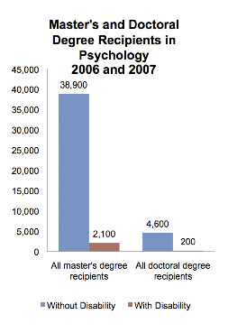 Master's and Doctoral degree recipients in psychology