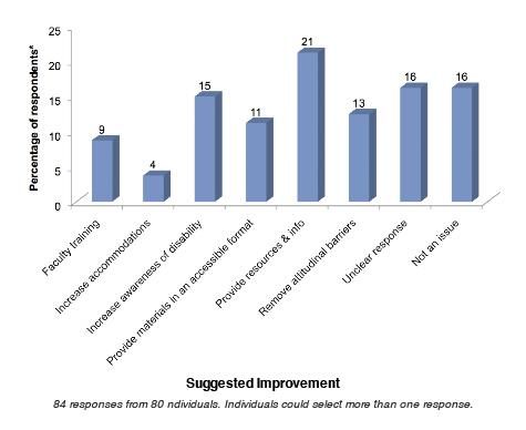 Suggested improvement