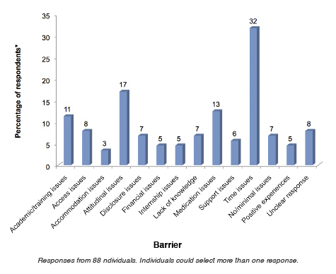 Impact of disability on training