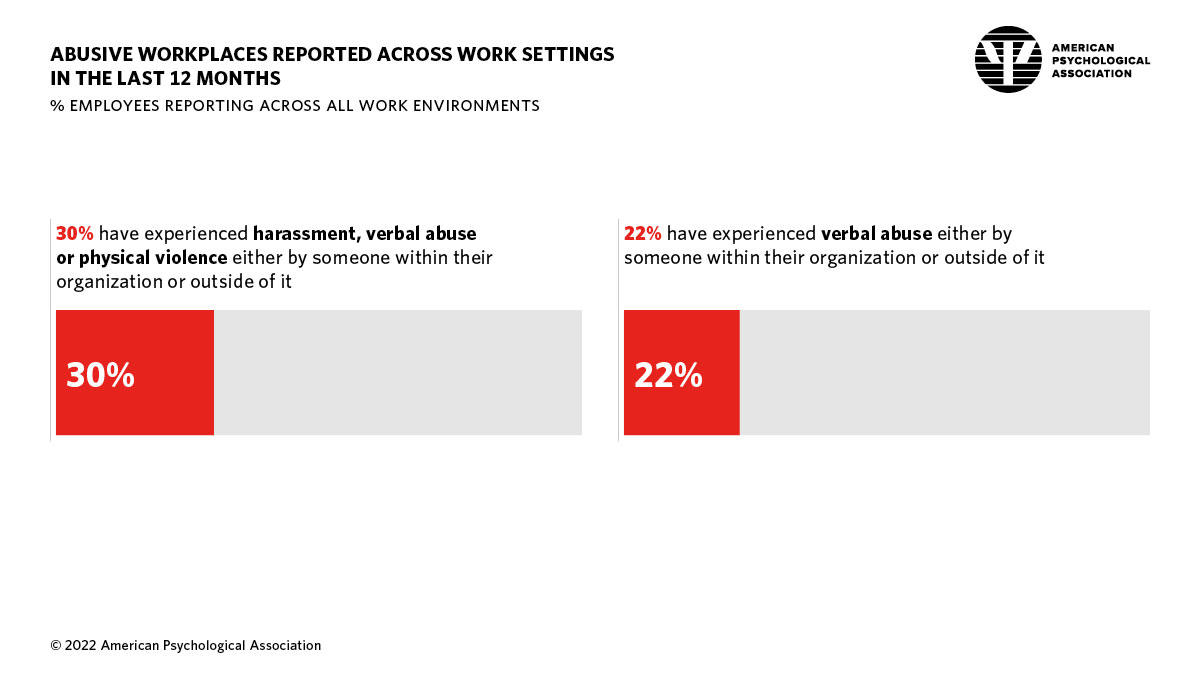 Infographic showing the percent of employees reporting abusive workplaces in the last 12 months