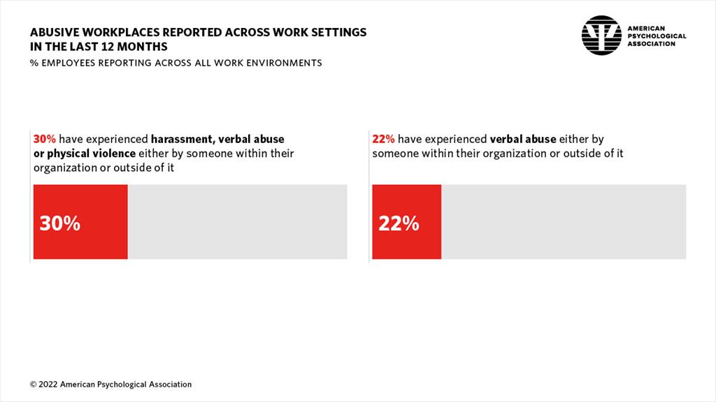 Infographic showing the percent of employees reporting abusive workplaces in the last 12 months