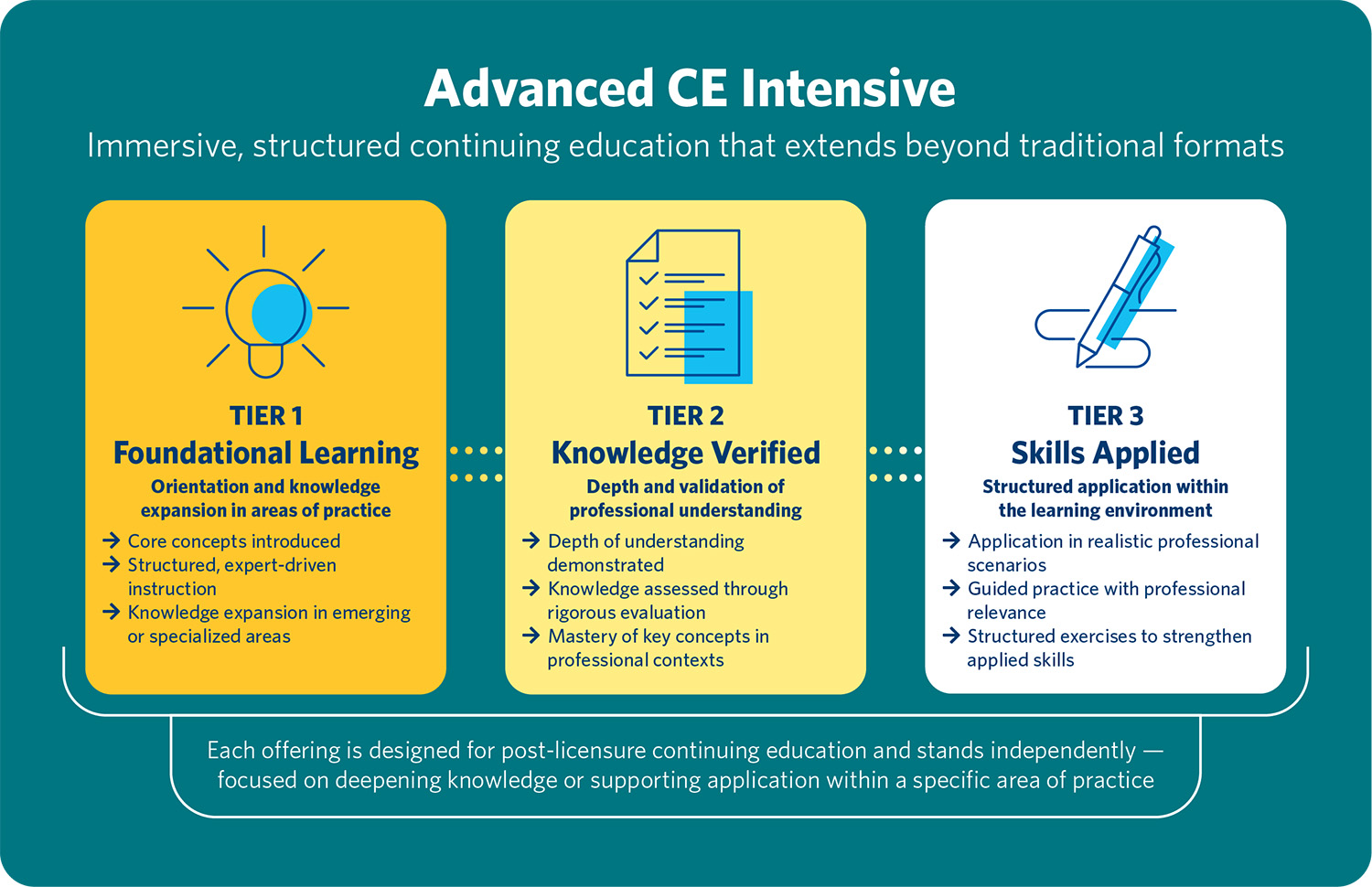 Advanced CE Intensive Series: Immersive, structured continuing education that extends beyond traditional formats