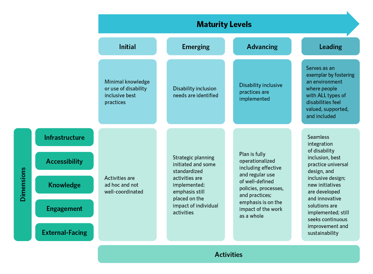 Figure 1, describing the APA Accessibility and Inclusion Maturity Model (AIMM)