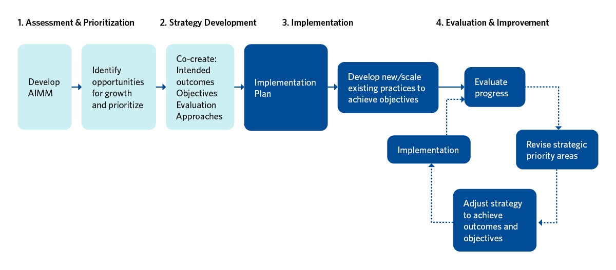 Figure 2, describing the development, implementation, and evaluation process for the Accessibility and Inclusion Model