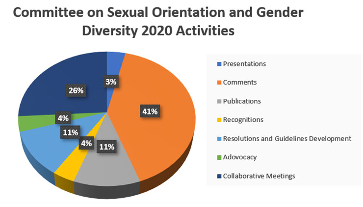 CSOGD chart showing breakdown of the committee's 2020 activities