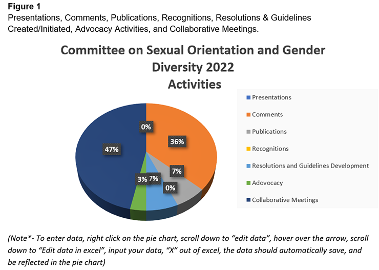 Pie Chart: 2022 Presentations, Comments, Publications, Recognitions, Resolutions & Guidelines Created/Initiated, Advocacy Activities, and Collaborative Meetings