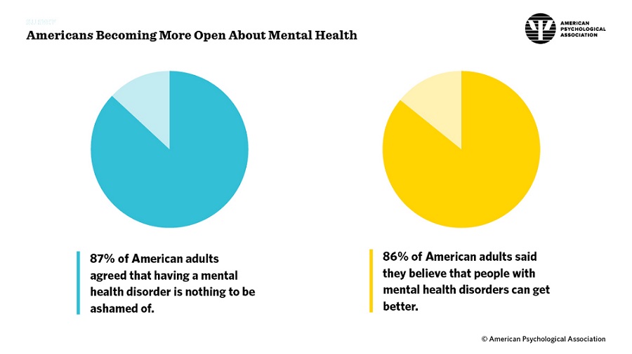 Survey: Americans becoming more open about mental health