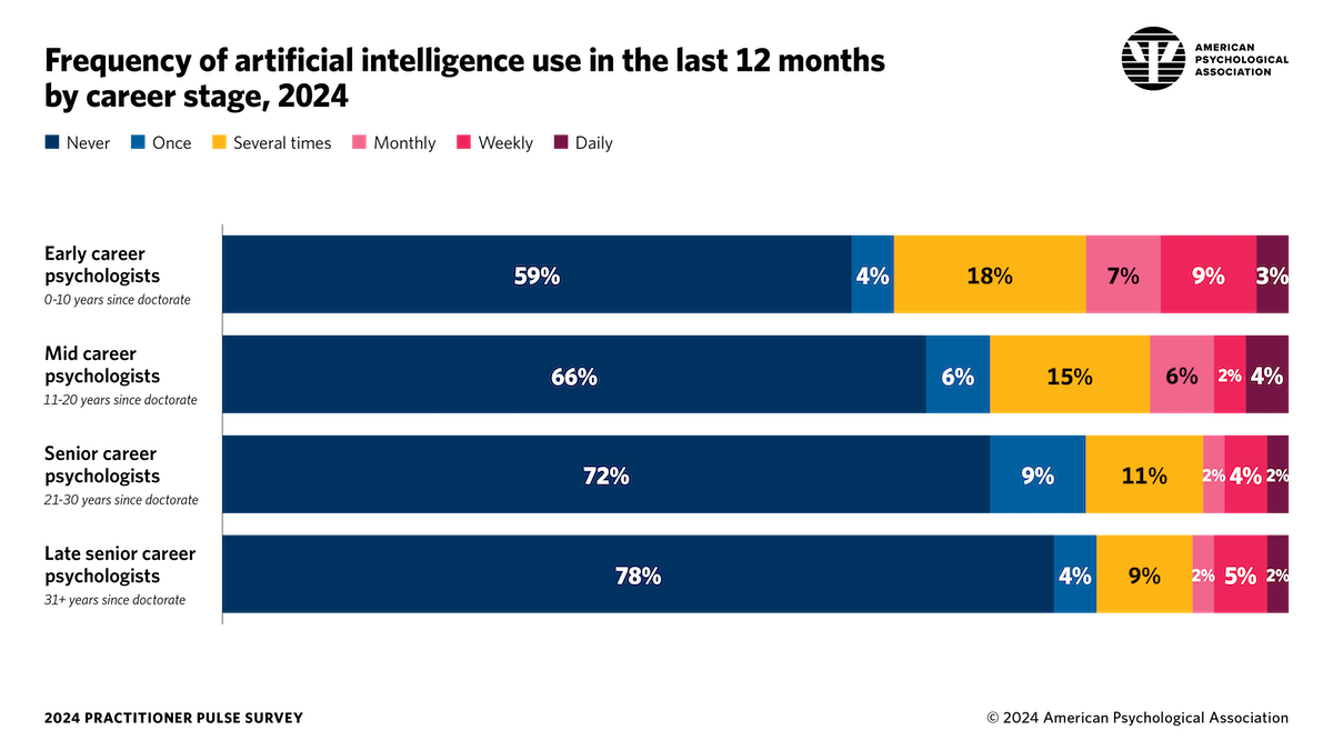 Infographic describing psychologists’ use of AI, by career stage
