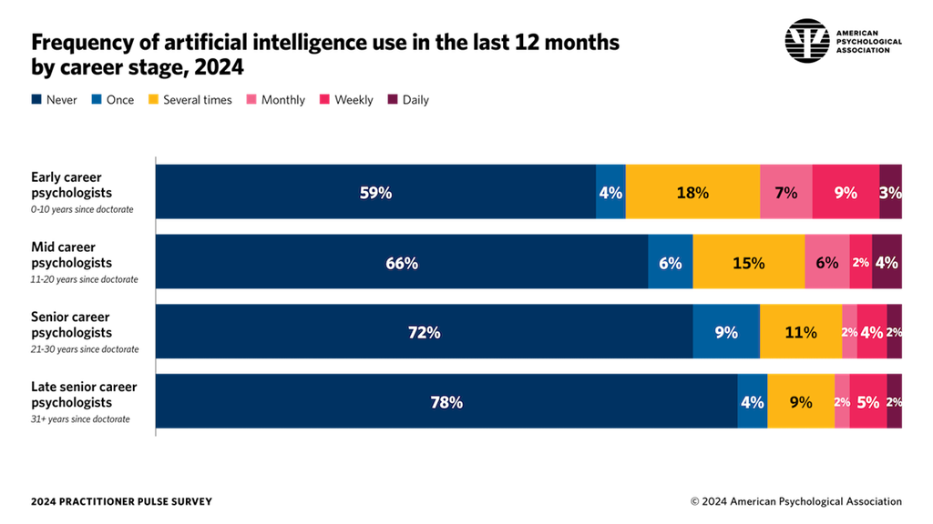 Infographic describing psychologists’ use of AI, by career stage