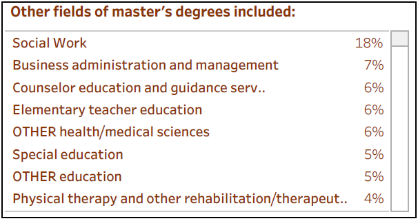 Chart of top non-psychology degree programs that psychology bachelor’s graduates 