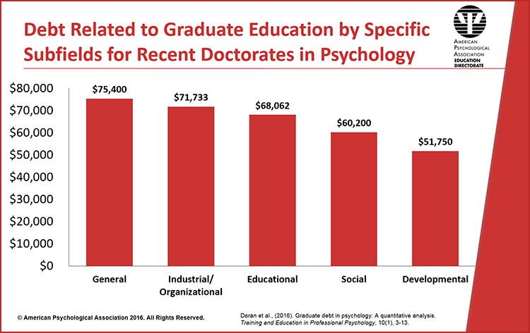 Kinds of psychology degrees