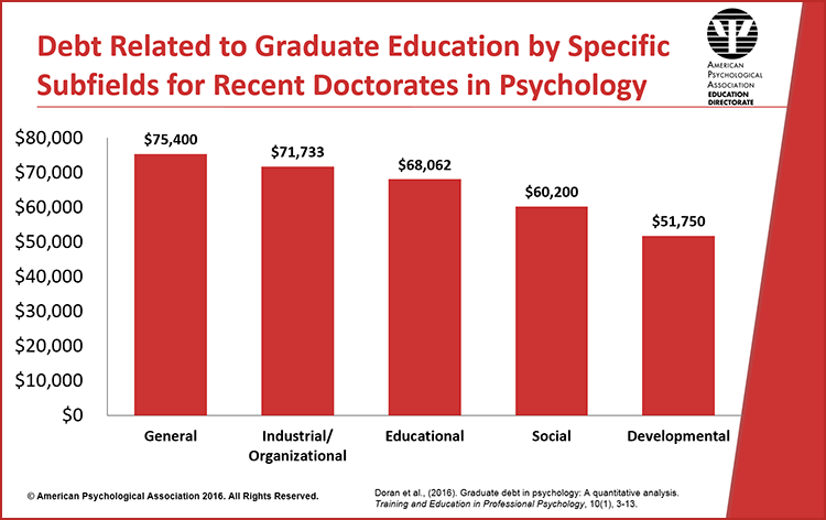 phd psychology programs cost