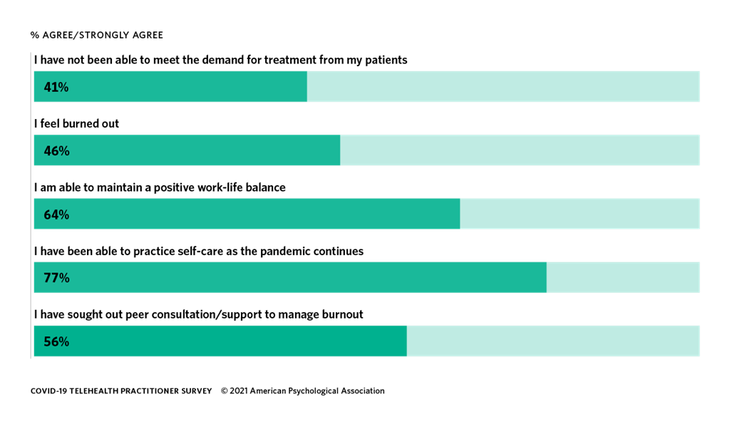 A chart depicting workforce burnout, self-care, and work-life balance as reported by surveyed psychologists. Forty-onepercent reported not being able to meet demand for treatment from their patients, 46% reported feeling burned out, 64% reporting being able to maintain a positive work-life balance, 77% reported being able to practice self-care during the pandemic, and 56% reported seeking out support and/or peer consultation to manage burnout.