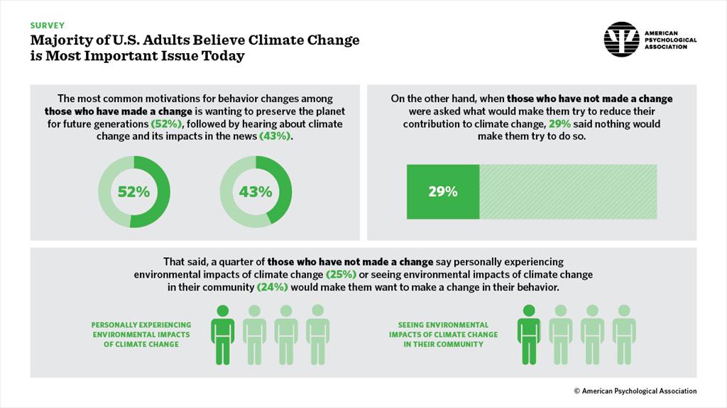Newswise: Majority of U.S. Adults Believe Climate Change Is Most Important Issue Today