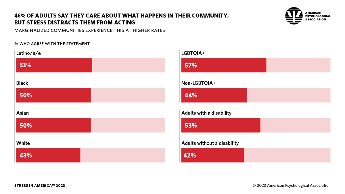 infographic showing the percentage of adult who care what happens in their community but do not act