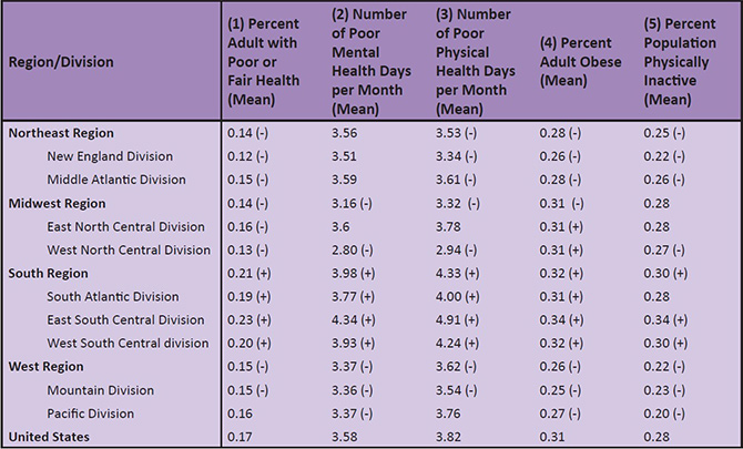 Table 2(a): Health Indicators by Geographic Region and Division, 2006-2012
