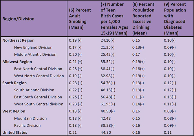 Table 2(b): Health Indicators by Geographic Region and Division, 2006-2012 