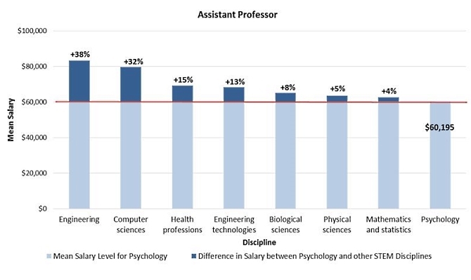 Figure 12. Percent Differences in Mean Salaries between Psychology Assistant Professors and Assistant Professors in other STEM and STEM-Related Disciplines, 2014-15