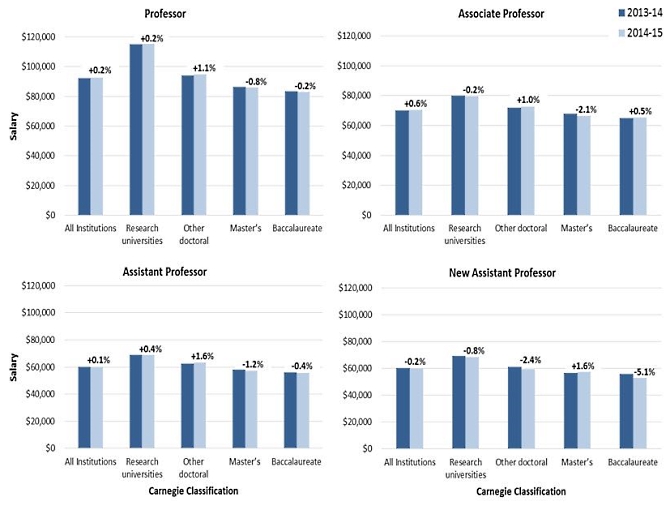 Figure 1. Percent Differences in Mean Salaries for Tenured/Tenure-Track Psychology Faculty by Academic Rank and Carnegie Classification of Institution, 2013-14 to 2014-15