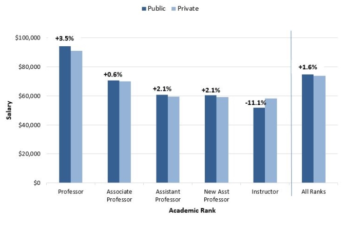 Figure 3. Percent Differences in Mean Salaries for Tenured/Tenure-Track Psychology Faculty by Academic Rank and Institution Type, 2014-15