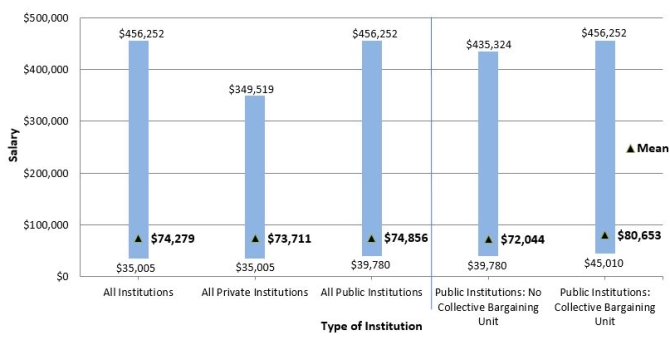 Figure 5. Mean Salaries and Salary Ranges for Tenured/Tenure-Track Psychology Faculty by Type of Institution, 2014-15