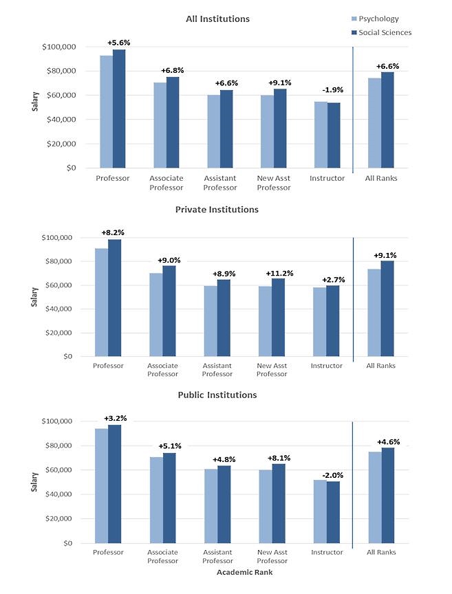 Figure 8. Percent Differences in Mean Salaries for Tenured/Tenure-Track Psychology Faculty and Faculty in other Social Science Disciplines by Academic Rank and Institution Type, 2014-15