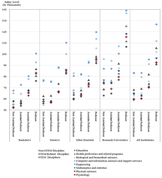 Figure 9. Mean Salaries for Tenured/Tenure-Track Psychology Faculty and Faculty in other STEM, STEM-Related and Non-STEM Disciplines by Academic Rank and Carnegie Classification of Institution, 2014-15