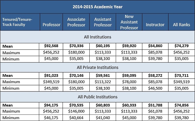 Table 3. Mean Salaries for Tenured/Tenure-Track Psychology Faculty by Academic Rank and Institution Type